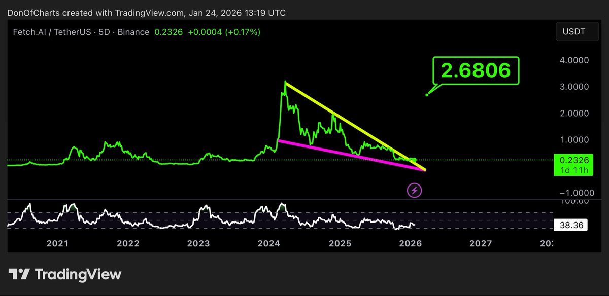 DonWedge's tweet photo. $FET https://t.co/Z3LVk5907h