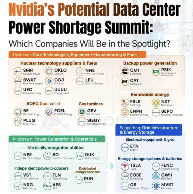 StockSavvyShay's tweet image. $NVDA has been clear that energy is the real bottleneck for AI with Morgan Stanley estimating a 44 GW U.S. power shortfall by 2028 so here’s how the power stack breaks down. 

NUCLEAR
• $SMR industrializing small modular nuclear reactors
• $UUUU integrating uranium mining with…