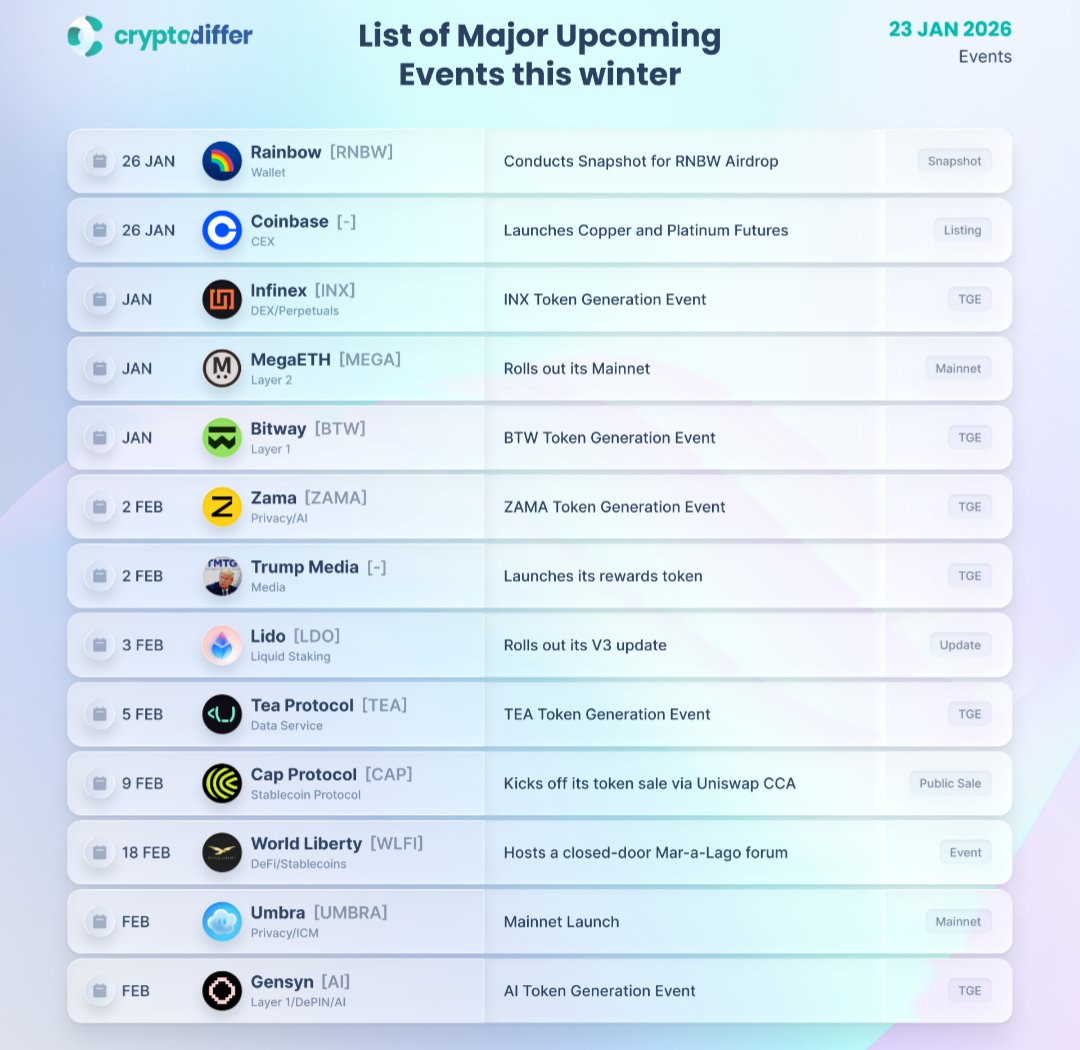 Winter 2026 Crypto Events Guide is out! 🧊 Key dates: • Jan 26: $RNBW  Snapshot & Coinbase Futures • Feb 3: $LDO V2 Upgrade • Feb: AI gems $ZAMA &  $Gensyn TGE ·