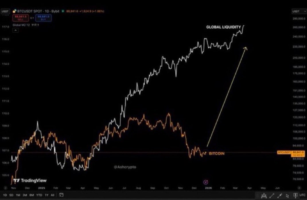 cryptofergani's tweet image. BITCOIN IS LAGGING BEHIND THE M2 CHART.
IT ALWAYS FOLLOWS M2.
ALWAYS.

THIS TIME IT’S JUST DELAYED.
THE PRESSURE IS BUILDING.

THE NEXT MOVE WILL BE VIOLENT.
MARK MY WORDS.