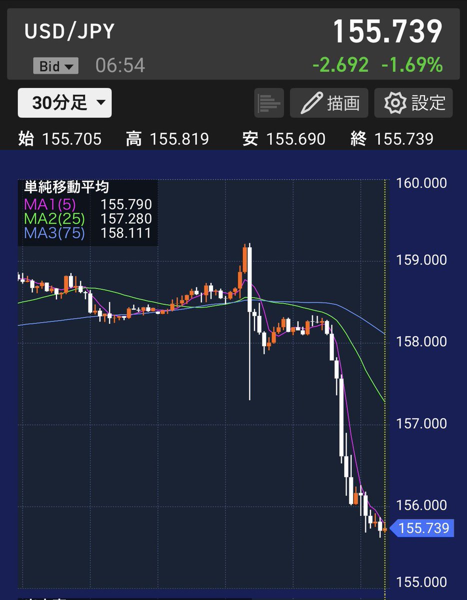 そう言えば、楽天証券は定期メンテでしたね😅ログインできませんでしたw さて、今朝未明の日米のレートチェック？為替介入？でだいぶ円高に傾きましたね  ドル円が159円くらいまで行っていた所から、3.5円ほど下落した訳ですからなかなかの下げ 結果的に週明け月曜日の日経 ...
