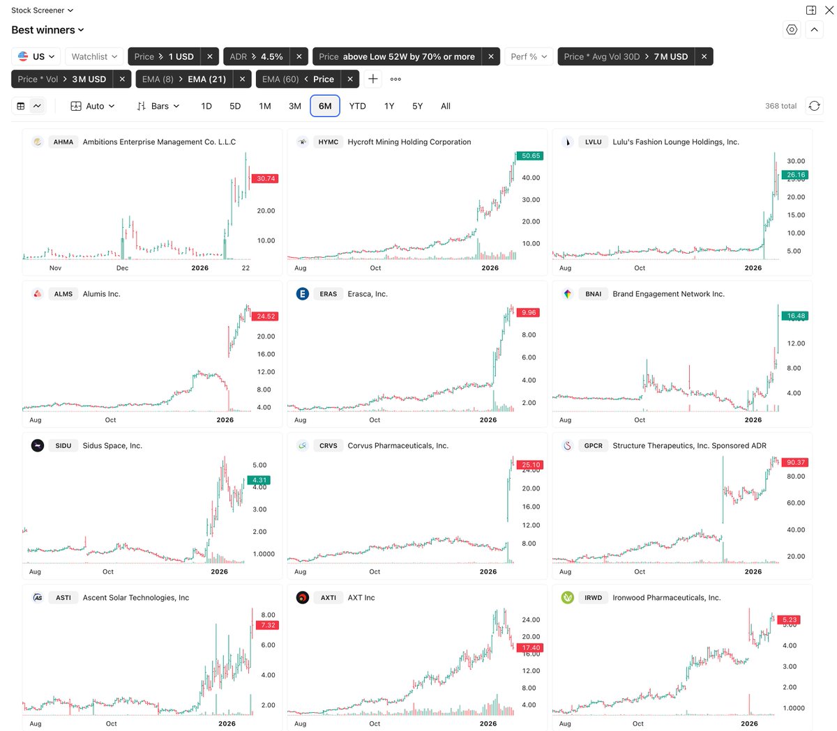 BlogJulianKomar's tweet image. This is the BEST STOCK SCREENER I use to find real market leaders. 🚀💰

Use it now for FREE with @tradingview! (Link below)

Here is what I look for 👇

1) Exceptional Relative Strength
I focus on stocks already up 70%+ from their 52-week lows. Leaders move early. Late entries…
