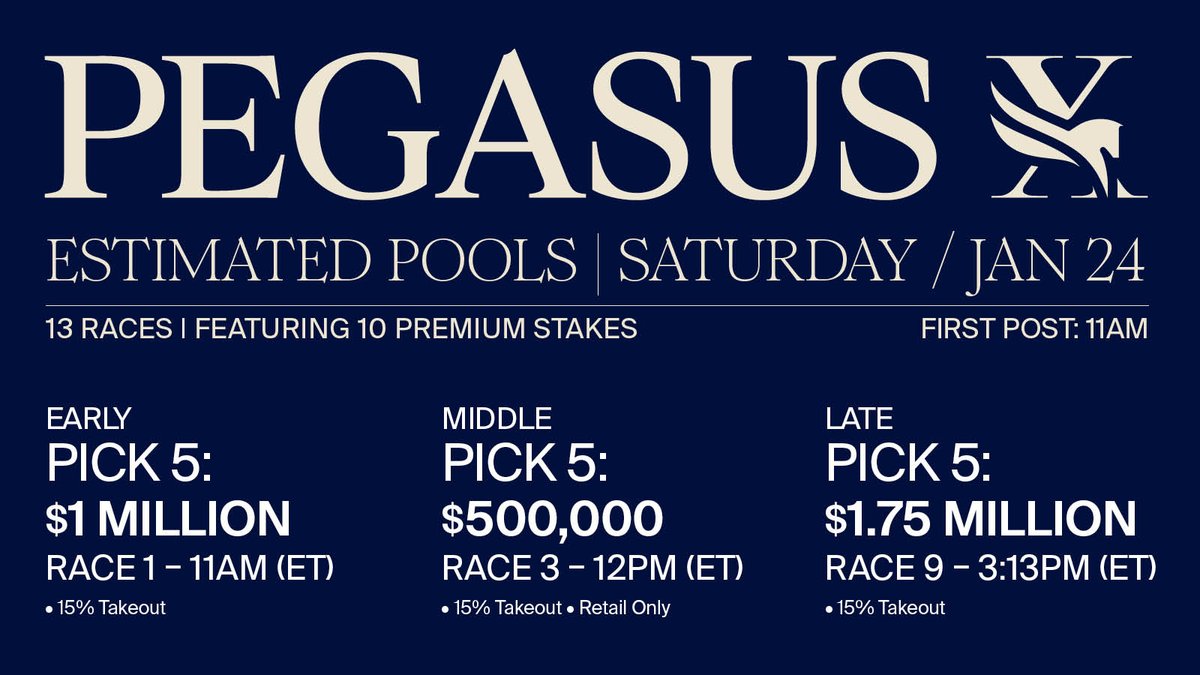 The <a href="/PegasusWorldCup/">Pegasus World Cup</a> is here at #GulfstreamPark!
Saturday, January 24, features 13 races and 8 premium Stakes, highlighted by a $4M estimated gross pool 🌈 Pick6 with a Mandatory Payout, plus massive Pick5 pools:
💰 Early: $1M | Middle: $500K | Late: $1.75M
First post 11AM ET.