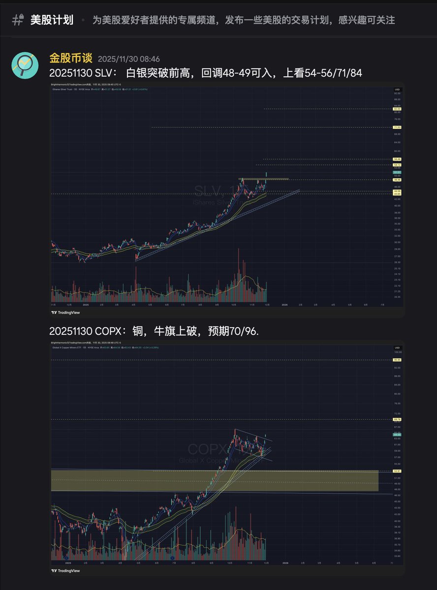 BTCSpeaker's tweet photo. 1/23/2026 复盘 #Silver #Copper 
早在11/30/2025，我们就在社群里对白银SLV以及铜COPX作了预期，当下很惊艳！
1. 突破前高后，当下白银现货已经达100美元，ETF #SLV 达92，真是一飞冲天。
2. 铜相关的ETF #COPX，突破牛旗后，由66涨在86，正在向着下一个目标96奔进。继续看好铜矿股的表现。 https://t.co/oi8ATf04Pc