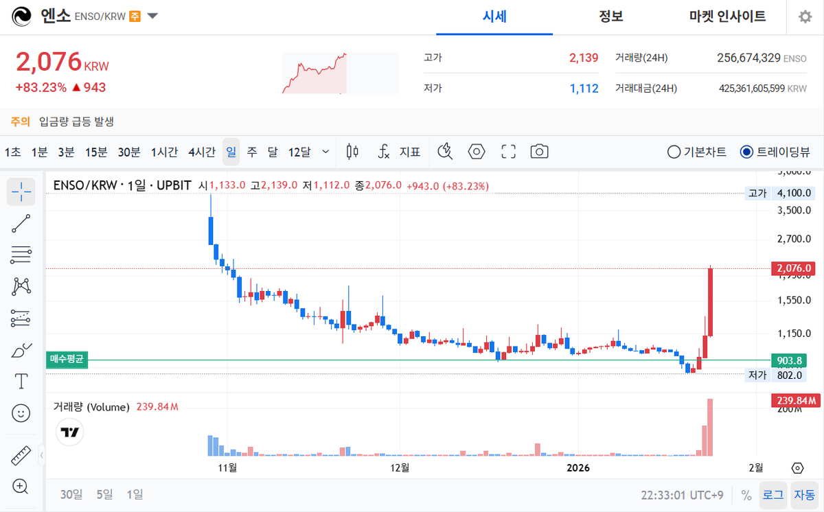 Kaiavtr's tweet photo. 엔소 $ENSO
매수평단가 904원
현재 수익률 130% 이상

내려오면 매수 전략이었을 뿐
돈이 없어서 외식비 정도 번 정도 https://t.co/UH6ObY0Bc1