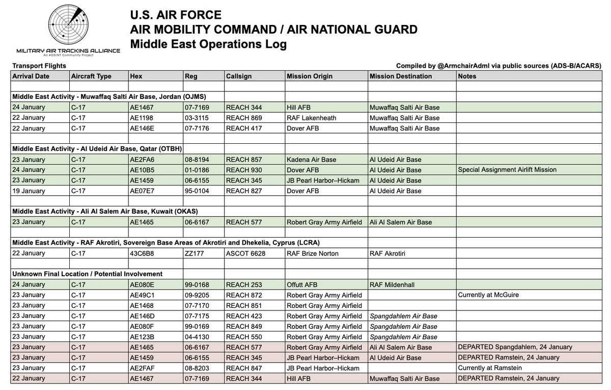 ArmchairAdml's tweet photo. #USAF United States Air Force / #RAF Royal Air Force - Middle East Activity
24 January 2026 - 1300z
There has again been an increase in both tanker and transport activity in the past 18 hours. Currently, no additional fighter aircraft have been moved, nor tankers positioning on CORONET missions, but tankers do seem to be repositioning.
I've changed the format of the table as it's getting complicated. It is now split between Transport Movements (C-17/C-5), Tankers (KC-135/KC-46/KC.2/KC.3), and Fighter Movements (RAF/USAF).
Note: All the information in these posts is obtained via public sources (FlightRadar24/ADS-B/ACARS), and discrete movements are omitted.
Muwaffaq Salti Air Base, Jordan
Boeing C-17 Globemaster III 1x
#AE1467 07-7169 - REACH 344 (Hill AFB)
REACH 344 has arrived in Jordan from Hill AFB, confirming it's involvement in the build-up. Reminder that Hill AFB is home to three squadrons of F-35A's. This brings the total number of C-17's from bases housing F-15E's and F-35A's to fourteen, and twenty-five to this one base in Jordan in total.
Al Udeid Air Base, Qatar
Boeing C-17 Globemaster III 3x
#AE2FA6 08-8194 - REACH 857 (Kadena AB)
#AE10B5 01-0186 - REACH 930 (Dover AFB)
#AE1459 06-6155 - REACH 345 (Pearl Harbor)
Boeing KC-135 Stratotanker 2x
#AE05A8 62-3551 - REACH 894 (MacDill AFB)
#AE014C 63-8025 - REACH 893 (MacDill AFB)
An additional three C-17's have arrived in Qatar, from Kadena Air Base in Japan, Dover AFB, and Pearl Harbor. Reminder there are two flights on the same mission code from Pearl, with the other currently at Ramstein.
Two more KC-135's from MacDill AFB, bringing the total to four in the past two days.
Tanker Positioning
#AE063F 57-1441 - Unknown C/S (Al Udeid)
#AE0859 59-1506 - Unknown C/S (Al Udeid)
#AE025F 61-0280 - REACH 135 (March ARB)
Two KC-135 have repositioned from Al Udeid to Moron in Spain, as well as REACH 135 deploying out from March ARB.
Other Locations
Boeing C-17 Globemaster III 2x
#AE1465 06-6167 - REACH 577 (Robert Gray AA)
#AE080E 99-0168 - REACH 253 (Offutt AFB)
The first of six flights from Robert Gray Army Airfield have arrived at Ali Al Salem Air Base in Kuwait. Additionally, REACH 253 from Offutt AFB has arrived at RAF Mildenhall, possibly suggesting a deployment of RC-135 aircraft is upcoming to either Europe or the Middle East.
Summary
I believe the most interesting movement of the past 24 hours is the two KC-135's positioning to Moron from Al Udeid. Hypothetically, a bombing run from CONUS would need to refuel around the point of Moron. There were four refuelling points for the B-2's during midnight hammer, but given the mission here it's unlikely they'd be carrying such a heavy payload, and therefore require less fuel.
Finally, it appears that two KC-135's are returning home from Al Udeid. They arrived in Belfast this morning.
Any additions or corrections please let me know. Thanks!
Photos: @havoc_aviation
@MATA_osint @DefenceGeek @sipjack1776 @TheIntelFrog @Andyyyyrrrr @vcdgf555 @sentdefender @Osinttechnical @FaytuksNetwork @Faytuks