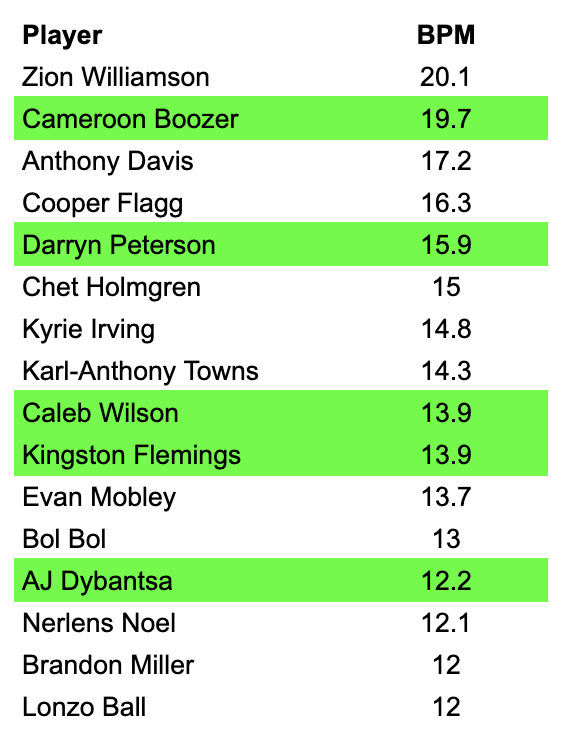 The average draft features ~2 players with a >10 BPM

The 2026 draft is on course to feature 5(!) players with BPMs over 12(!)

A deep dive into the statistical profiles of what might be the greatest top-5 in history

roycewebb.com/p/this-is-the-…
