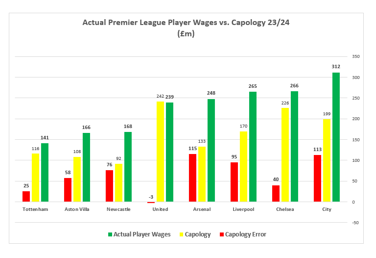 SwedishRumble's tweet photo. With Deloitte's Football Money League report being out -- can we once and for all agree that @CapologyDB never should be referenced again?

1. Besides the Annual Reports filed by each club -- there are no official wage data on an individual level. Capology's numbers are pure guesses made by some uneducated american in front of a computer, probably located in some bedroom, trying to draw traffic. And I am sure them tricking people into believing the data is correct is quite profitable. 

2. In the Annual Reports of all clubs, filed with the Companies House of the United Kingdom -- the wage costs for all employees are stated. These numbers are independently verified by an auditor, and if you lie in the Annual Report, you will go to jail for tax and accounting fraud. So pretty reliable. 

When you check, the numbers at Capology has -- zero relation -- to the actual wage data in the club's annual reports. It is not fraud -- because Capology write on their own page that it is pure guesses, but you have to look pretty hard to find it.

All numbers in the quoted tweet below from @CWeatherspoon_ (candidate for X:er of the year 2026) are from the annual report. 

3. But the correct data in the Annual reports shows the costs for all employees, not only the players, some clubs employ north of 1,000 employees. How much are paid to non-player staff and how much are paid to the players? This was for long subject to guess work, until UEFA in its Financial Landscape Report for 23/24 posted the official figures. 

From UEFA's official figures -- based on FFP filings --  we can see that the top 7 paying clubs pay their Non-playing staff the following amount:
-NUFC £50m
-Chelse £72m
-Arsenal £79m
-Tottenham £81m
-Aston Villa £86m
-City £100m (big parts of City's administrative staff are employed by its parent, the CFG)
-Liverpool £121m
-MUFC £125m

This gives the following factual indisputable Player Wage Bill which below also is compared to Capology's fantasy numbers. The Green bar is the 100% indisputable actual player wages. The Yellow bar is Capology's finger in the air guesswork. And the Red bar shows how much Capology got it wrong.
This clearly shows that you get about the same quality information from asking a dog to explain what Norway is as you do when you consult Capology on wages in the Premier League. An octopus would do a better job guessing PL wages than the teenager in the US who actually have made up the numbers for Capology.  For Liverpool -- they literary manage to guess the wage more wrong than they get it right, their guess was 148m which was off by an insane 152m.

4. But wait -- is it not all bonuses? Liverpool won the title in 24/25? Sure -- bonuses has an impact. 100%. But look, we have so much data on this. City win the treble one year, finish 4th and exit early from the CL another. Just looking at the wage data in the Annual report from year to year gives you a good view of how big the bonuses are.

So lets look at 23/24 instead. United is in the CL, Liverpool is in the Europa League. 

It is basically the exact same thing. They managed to guess Liverpool's wages a little better -- but the error margin is still tremendously big. Capology thinks United has the biggest wage bill -- it was 5th in the real world. Capology thinks that City's wage bill was the 3rd biggest, it was No 1, only with a margin of £50m to the No 2, Chelsea. 😅 Capology got Arsenal's player wage bill wrong with 115m. That is literary 11 players on 200k a week that they "missed".
5. Lastly, for anyone using common sense -- this is not news.

When Virgil Van Dijk signed his new contract in 24/25, Ornstein reported that it was believed that his wage would continue to be 400k a week. Continue to be, as in his previous contract also paying him 400k a week.

According to Capology, VvD's wage however was 220k a week on the previous contract signed in 21/22. Does that seem reasonable? Absolutely not. Can anyone explain to me why VvD in 2021, being seen as a top defender in the world, just having won the top titles, would sign a contract that pays him half of what Adrian Rabiot mom could get for Rabiot from Juventus? Liverpool's revenue is like 40% more than Juventus. Half of what he would get from Bayern? Half of what he would get from PSG?

For all time, every player ever, with very few exemptions, have taken the money. Yet nobody raises an eye-brown at Capology's claim that basically all the top players in the Premier League that plays for Liverpool and City are willing to do so earning 30-50% of what they would earn at the top European Clubs?