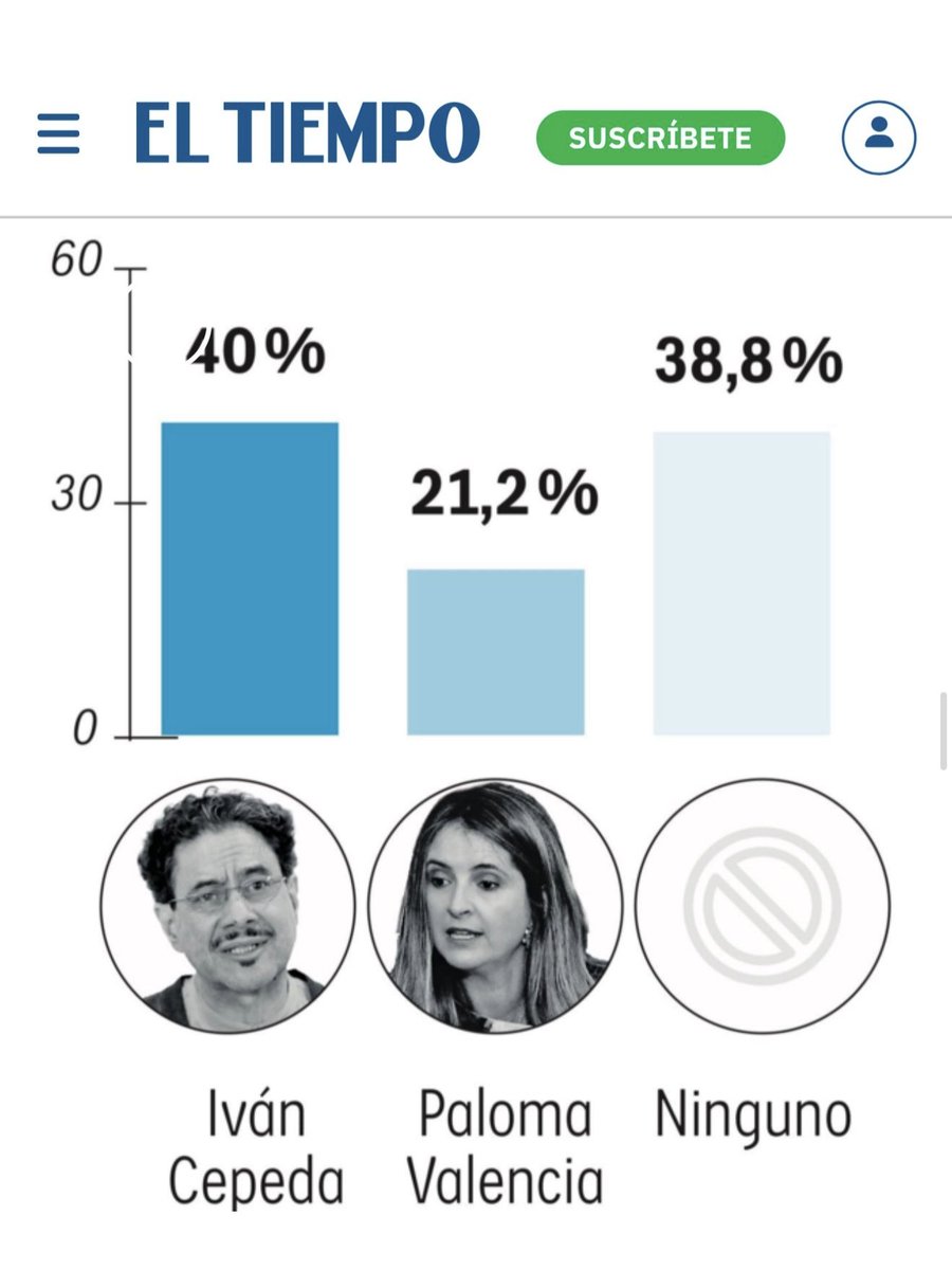 Lo que me preocupa es esto:

Nadie le gana a Cepeda en segunda hasta el momento.

Este país en 4 años no aprendió ni mierda, hasta que no pierdan el 100% del servicio de salud y hasta que la guerra no les llegue al frente de sus casas, van a seguir insistiendo con la izquierda.