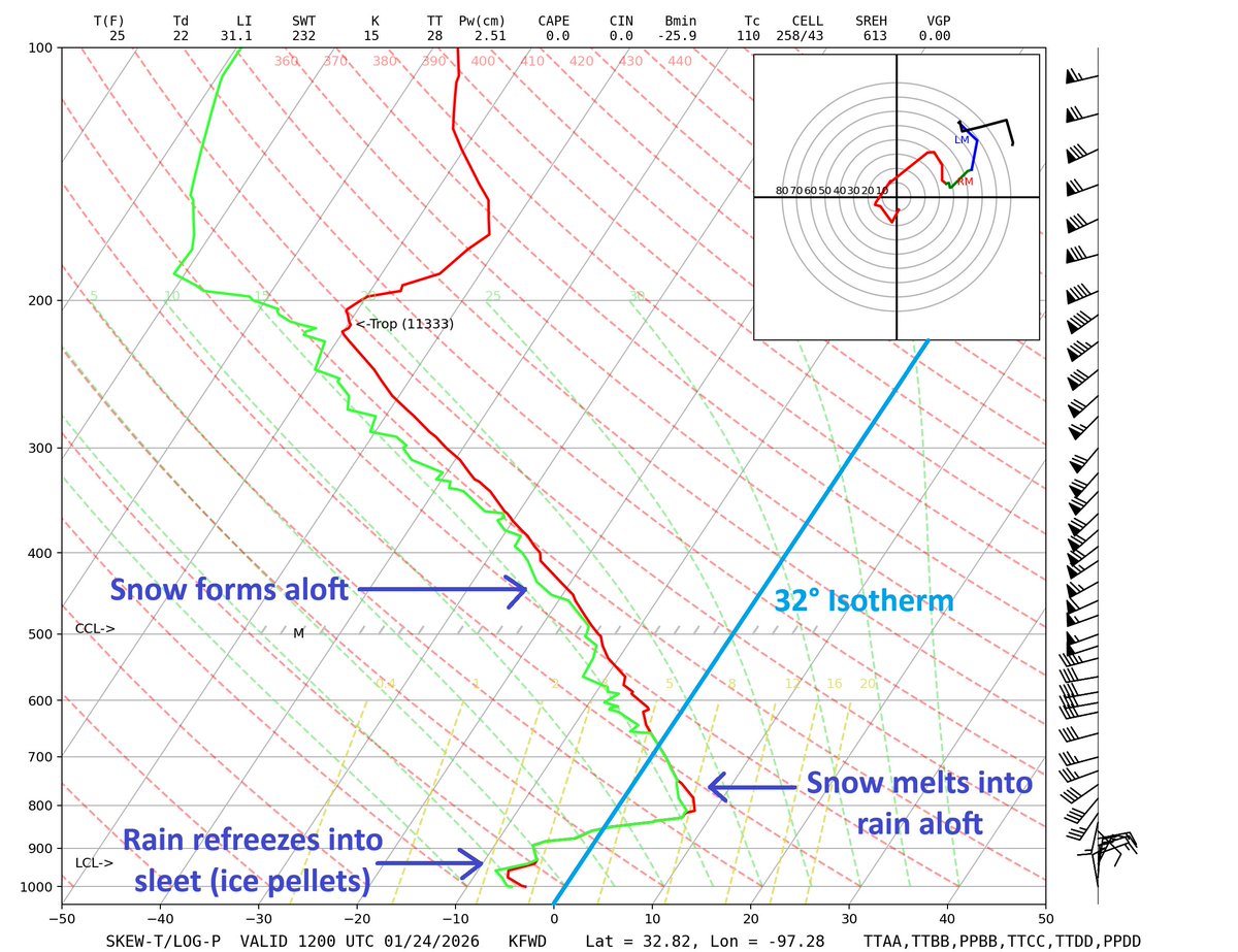 If it's so cold, why are we seeing sleet instead of snow? Our morning weather balloon shows why! While snow is forming aloft, it melts as it falls into above-freezing air (a "warm nose") before refreezing into ice pellets (sleet) in the cold Arctic air near the ground #science