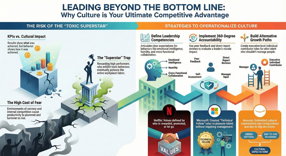 Everyone says culture matters. Almost nobody can tell you what theirs actually is.

Most companies cross their fingers and hope culture happens. They hire smart people, stick values on the wall and assume the rest will sort itself out. Then they're surprised when silos form and