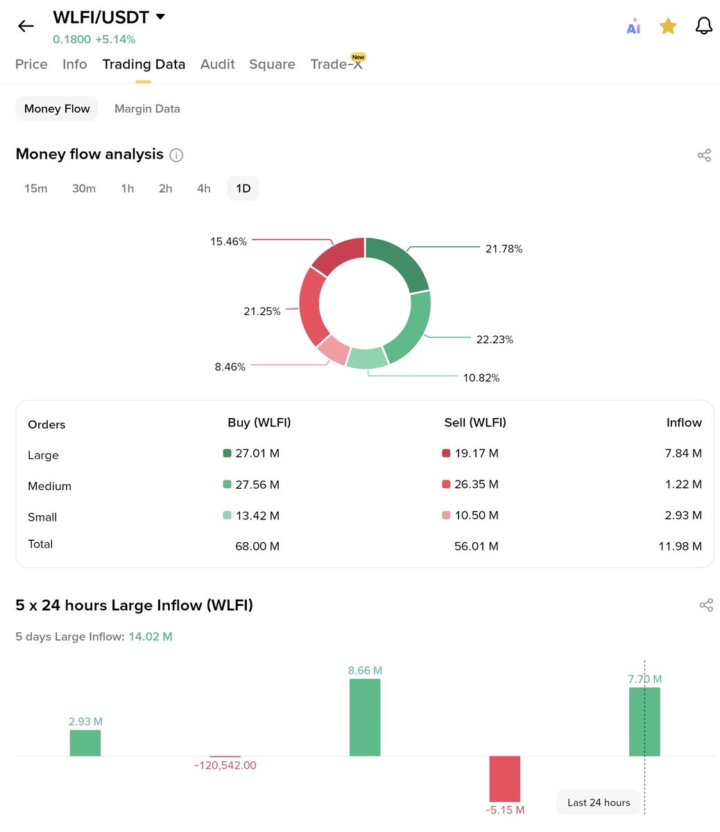 WLFI pumping hard! 📈 Price +5.14% at 0.1800 USDT, net inflow 11.98M with  buys crushing sells (68M vs 56M). Large inflows mixed but bullish vibes  🚀💰 Contract: 0xda5e1988097297dcdc1f90d4dfe7909e847cbef6 #WLFI #Crypto  #DeFi #WorldLibertyFinancial ...