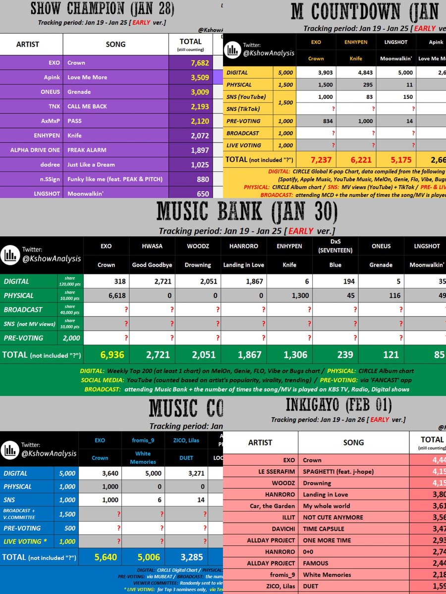 eshalerika's tweet image. Kita punya peluang gede untuk bisa sapu bersih smua mushow minggu ini. Mari kita bkerja sama agar bisa kasih piala utk EXO. Bagi yg nggk bsa ikut bantu ngevote &amp;amp; streaming krna suatu ksbukan, boleh minta bantuannya nggak utk sekedar rt like info berbau vote aja. Thank u 🙏🙏