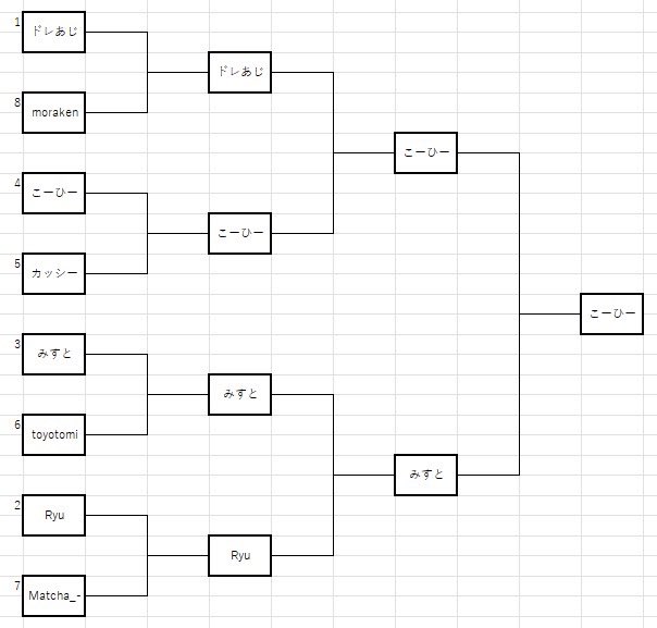 第四回「マグカップ」in アトランタ

優勝は「こーひー」さんです！！おめでとうございます🎉

PS5のフリーズが何回も起こり、枠立て直しが頻発するトラブルもありましたが、なんとか最後までやり切ることができました😭

参加された皆さん、本当にありがとうございました！

#GT7 #GT7_マグカップ