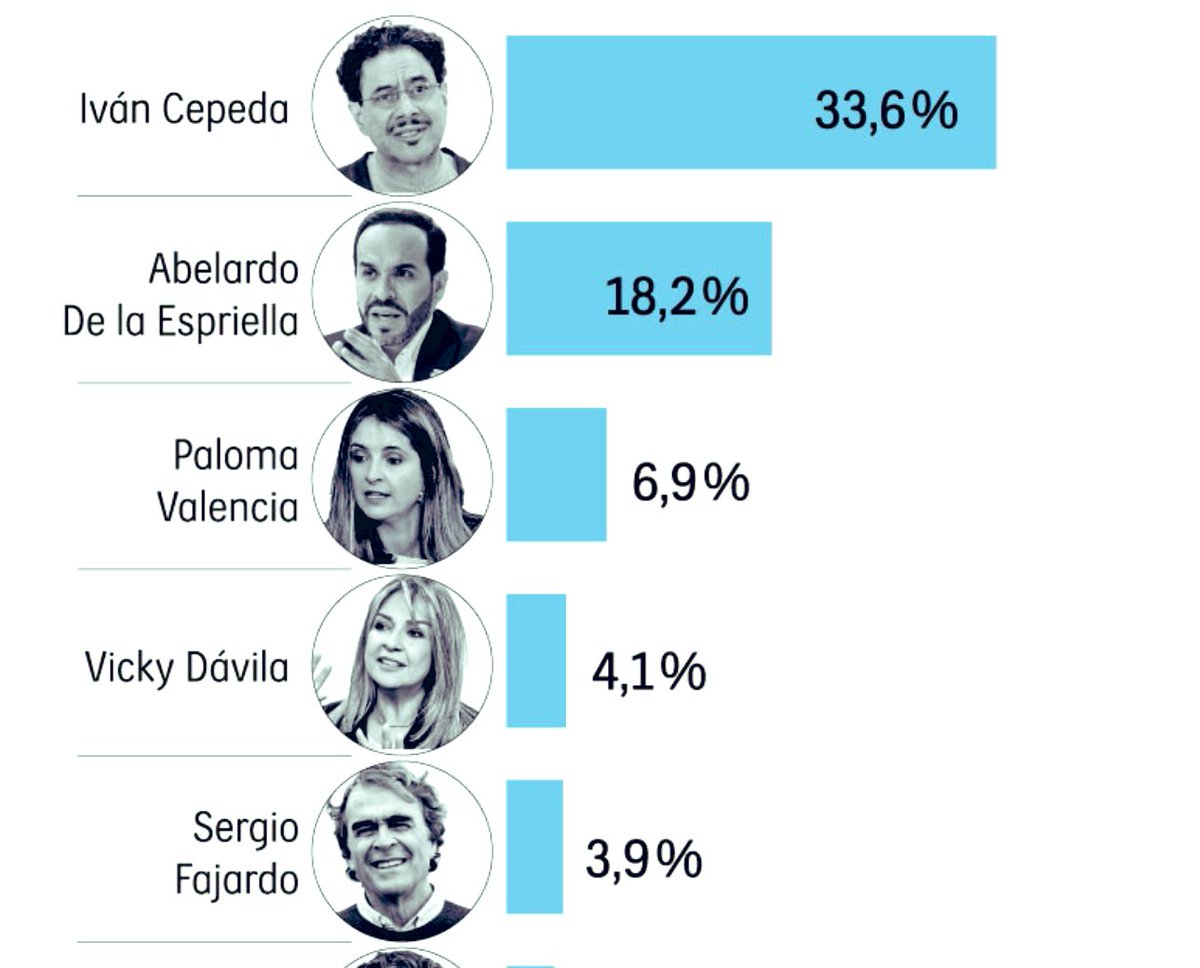 Encuesta Guarumo: Iván Cepeda casi duplica a Abelardo de la Espriella. Vicky Dávila se desinfla. Los votantes de Fajardo se fueron a ver ballenas. Y Paloma Valencia sigue sin despegar.