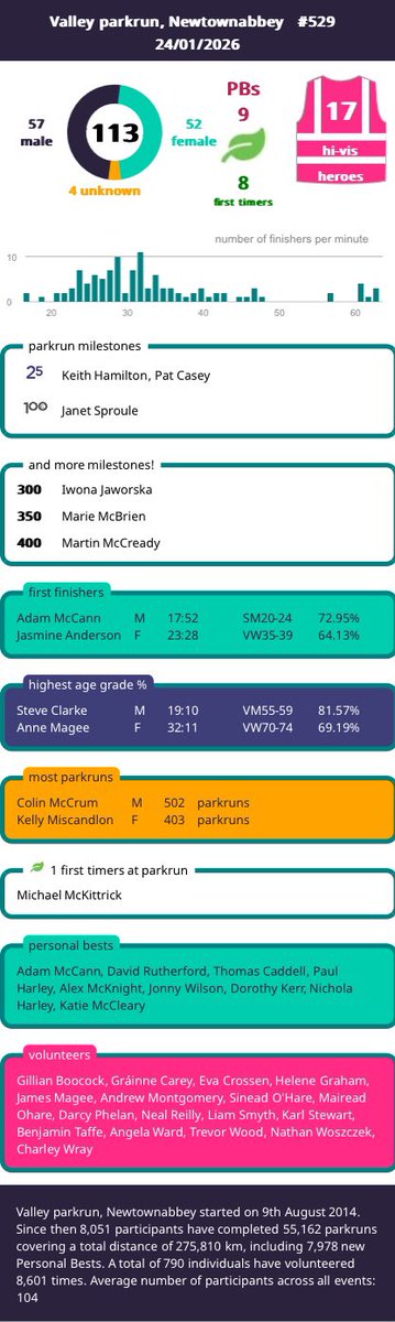 Valley parkrun tweet media