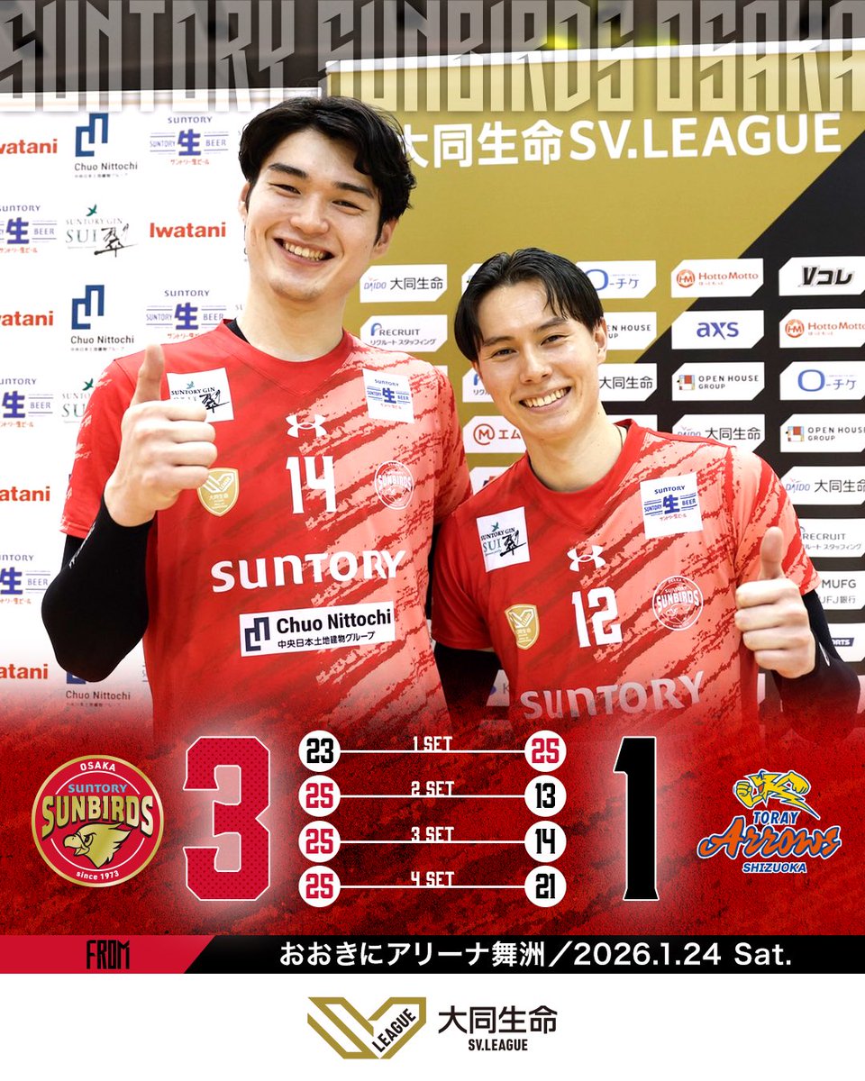 sun_SUNBIRDS's tweet image. 🔴本日の試合結果🔴

2025-26 大同生命SV.LEAGUE第12節/ GAME1
#サントリーサンバーズ大阪 🆚 #東レアローズ静岡

セットカウント 3-1 WIN🏆

1️⃣23 - 25 ❌
2️⃣25 - 13 ⭕️
3️⃣25 - 14 ⭕️
4️⃣25 - 21 ⭕️

本日もたくさん応援ありがとうございました❤️‍🔥…