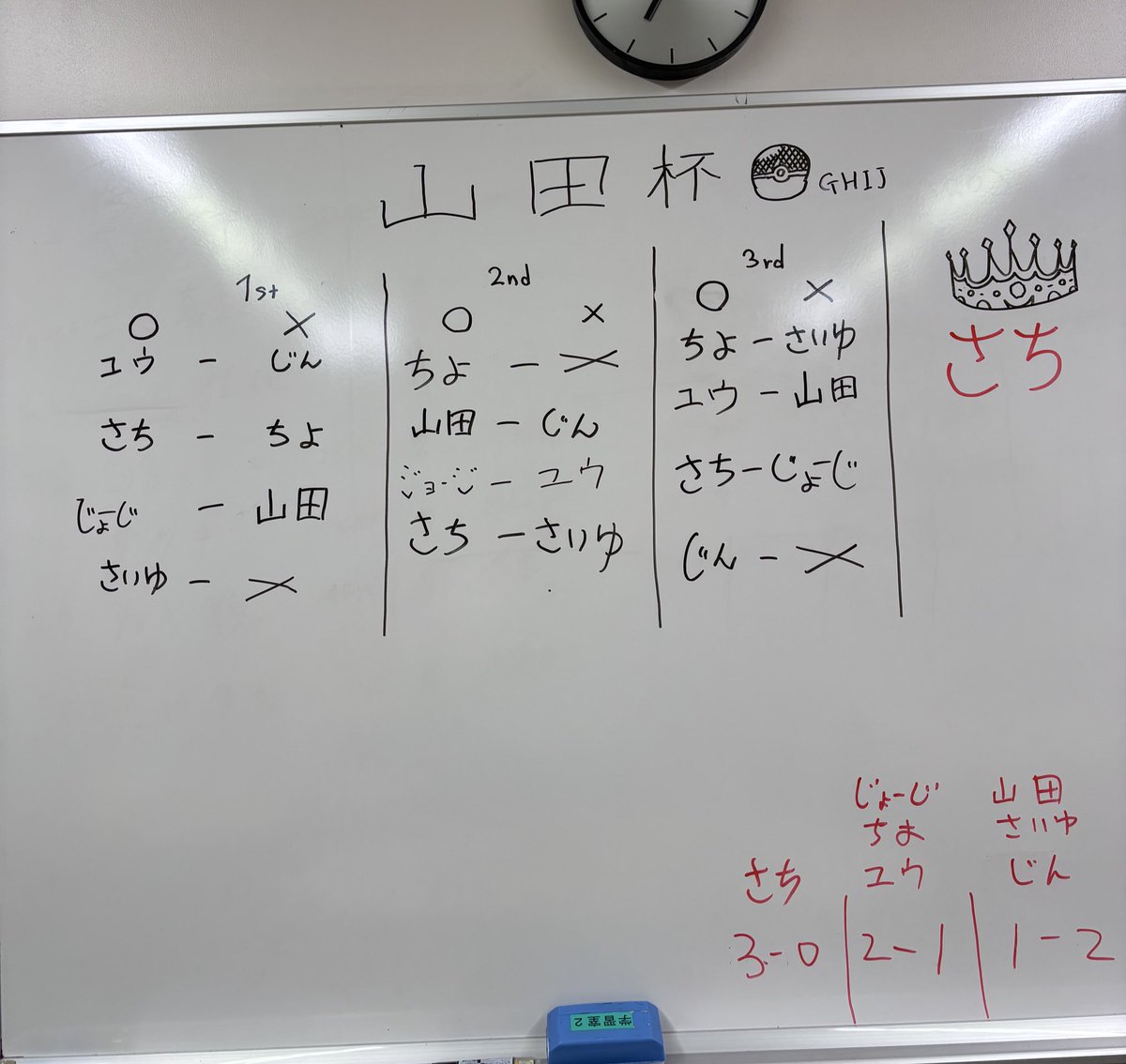 #マダミス会ポケカ会
#泉涌館の変転
SNE以外のマダミスは中々やらないけど斬新で面白かった👏

gレギュありがとうの山田杯
サーフゴーいままでありがとう😭ワイが不甲斐なさすぎて本日はいいとこなしでした😭😭最後ライコポン有志が見れてよかった！gレギュは濃いメンツが多かったな😭