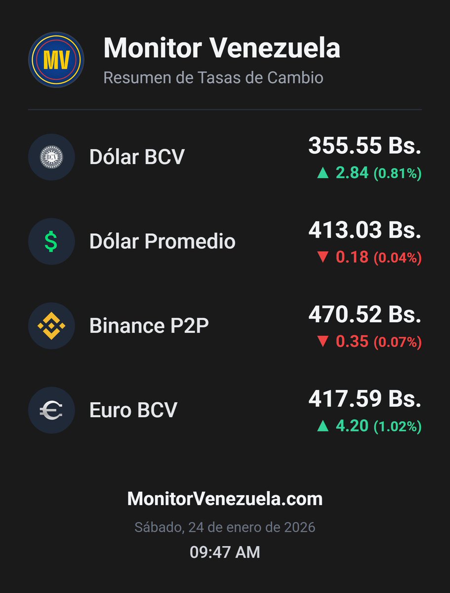 MonitorVZ's tweet image. 🇻🇪 Estado actual del dólar:

🏛️ BCV: 355.55 Bs.
🌐 Promedio: 413.03 Bs.
💱 Binance: 470.52 Bs.

⏰ Actualizado: 09:48 AM

monitorvenezuela.com

#Venezuela #DolarHoy #MonitorVenezuela