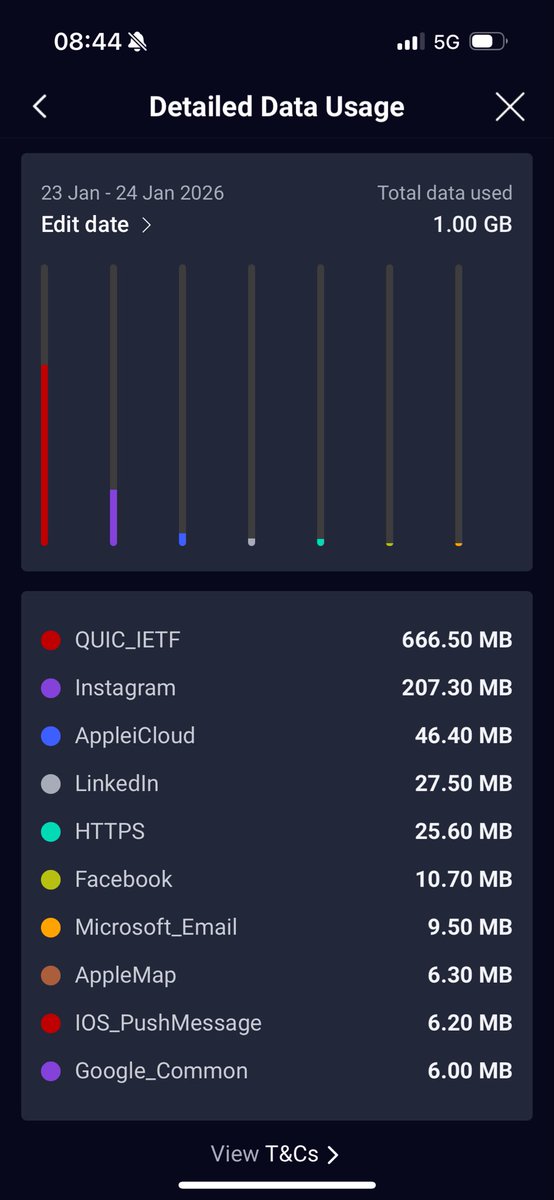 Sohan_S's tweet photo. @Vodacom Data theft! I saw your message where you tell me to managed my data like I don’t understand tech and how app updates work! Trust me, I understand tech well. You own usage app doesn’t match how much data you deducted.. your summer sales are a #scam https://t.co/bRH5eBckit