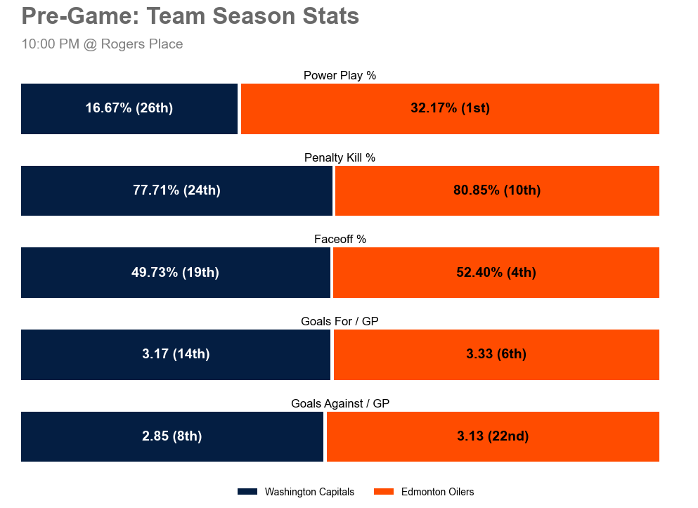 WSHGameBot's tweet image. 🆚 Tune in tonight when the Edmonton Oilers take on the Washington Capitals at Rogers Place.

Matchup Notes 👇

Season Series: 1-0-0
Last 5 WSH: 1-4-0
Last 5 EDM: 2-3-0

🕙 10:00 PM
📺 MNMT • CBC • CITY • SN • TVAS2
#️⃣ #ALLCAPS | #WSHvsEDM
