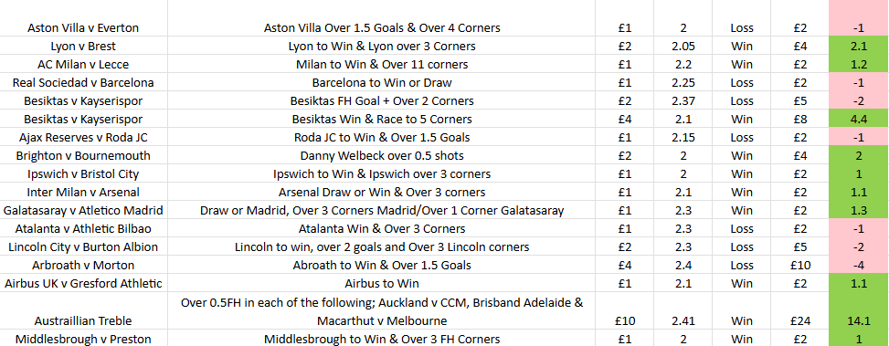 MuttockMegaTips's tweet image. Profit &amp;amp; Loss since beginning the £31 Challenge. Currently up by 17.3units. As mentioned before this can be used with any flat stake so long as you can double it up to 5x. We will always get our stake back + 1u profit upon a win.

Whose been making money on some of these evens…