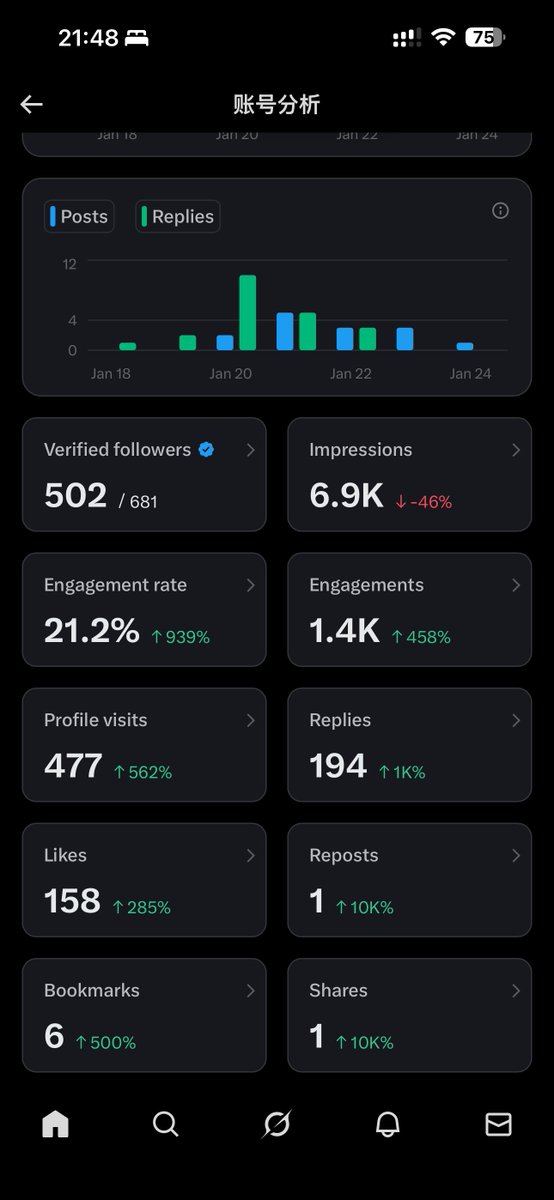 wbsxt's tweet image. 终于达到500了，还得继续努力！
接下来想想怎么创作一些大家喜欢的内容吧！
我会慢慢的都回关大家的💪🏻