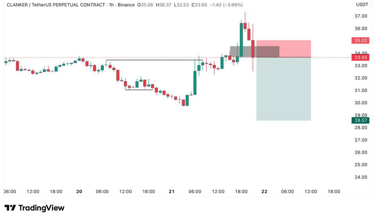 CLANKER/USDT | SHORT 🔴🔴 Leverage 20X | MARGIN TYPE : Isolated ENTRY -  33.68 Stop Loss - 35.02 1 - 33.02 2 - 32.08 3 - 30.99 4 - 29.66 5 - 28.57  Follow us on Telegram for Crypto Signals🚀 https://t.co/EzjoLeifFB… $BTC  $ETH $SOL $WLFI $XRP $DOGE $SUI ...