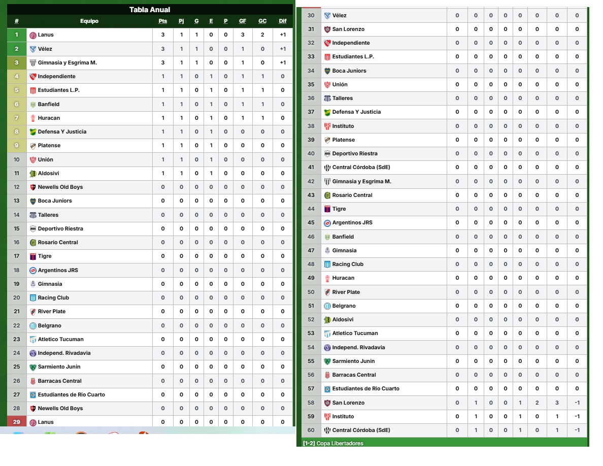 Sebaemigdal's tweet image. En Promedios la tabla anual muestra 60 equipos. Pensé que era un error de la página pero quién te dice...