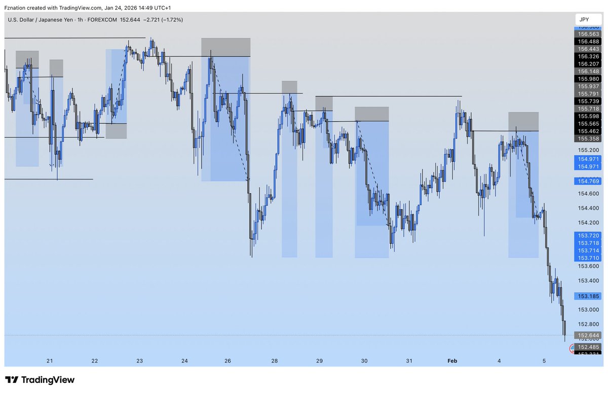 Hear me out first 

I’m not against multiple entries …I take multiple entries ..

But I can tell  you this for a fact ..that one of the fastest way to loose your prop account is by taking multiple entries in a single move …

Most times , multiple entries in a single move is