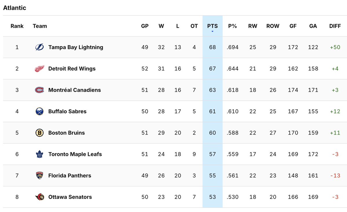 A look at the Atlantic Division standings ahead of tonight's game between the Canadiens and Bruins in Boston (7 p.m., CBC, SN, TVA Sports). Buffalo visits N.Y. Islanders this afternoon (1 p.m., SN), Detroit visits Winnipeg Jets tonight and Tampa Bay plays in Columbus.