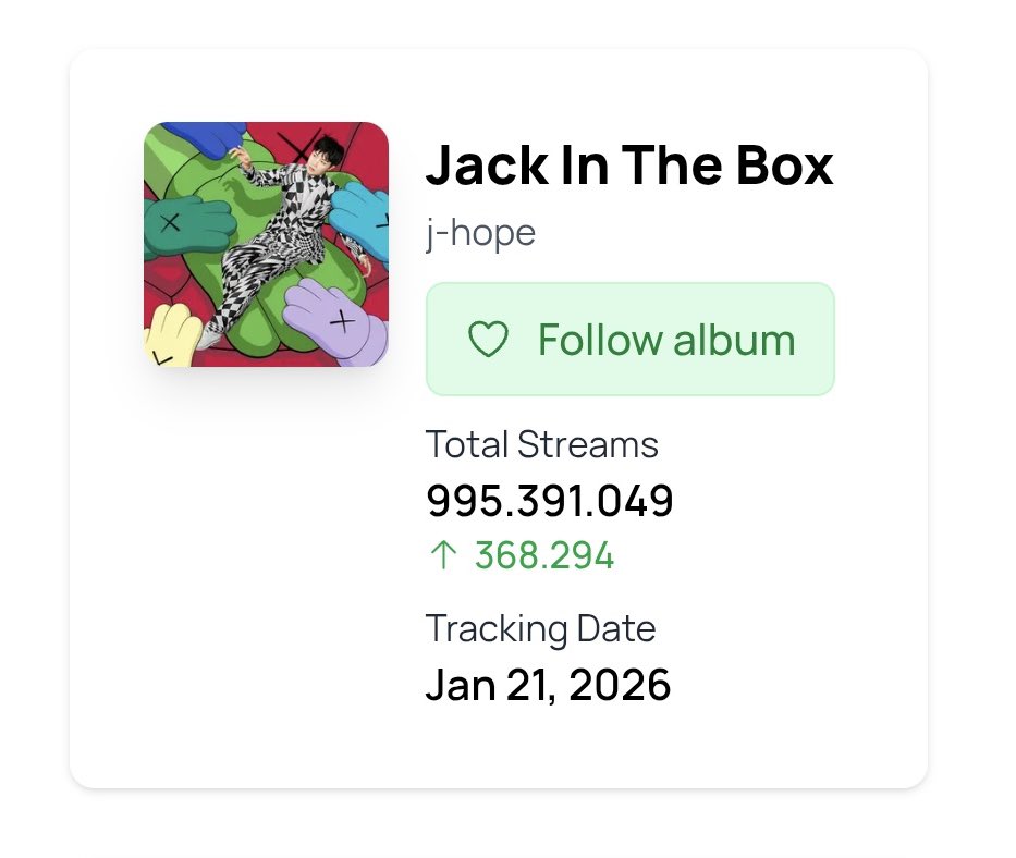rainbowbts's tweet image. ARMYs, o álbum “JITB” do #JHOPE está prestes a bater 1 bilhão de streams no spotify. não esqueçam de incluir as músicas nas suas playlists e as metas de aniversário também. apoiem a hyung line, apoiem os 7! 

STREAM JITB TO 1B 
STREAM HYUNG LINE TO 1B 
#jhope #JackInTheBox