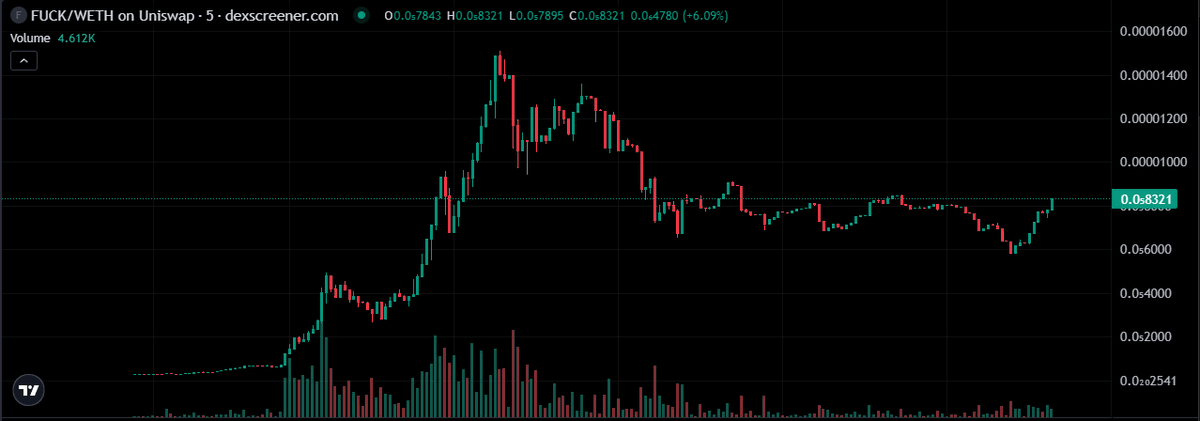 basepostplus's tweet image. $FUCK is showing strong growth momentum, with rising attention and solid market engagement.