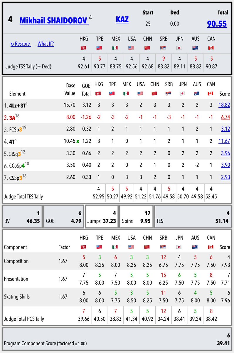 🇨🇳#4ContsFigure 🟦Mens SP • Protocol

TSS
🇯🇵Miura>🇯🇵Tom>🇯🇵Yama>🇰🇿Shaid

TES
🇯🇵Miura>🇯🇵Tom>🇯🇵Yama>🇰🇿Shaid

PCS
🇰🇷Cha>🇯🇵Miura>🇯🇵Tom>🇯🇵Yama
––––
JUMPS
🇯🇵Miura>🇯🇵Tom>🇯🇵Yama>🇰🇿Shaid

SPINS
🇨🇦Sad>🇰🇷Cha>🇨🇳Jin>🇺🇸Kape

STEP
🇰🇷Cha>🇯🇵Tom>🇯🇵Yama>🇨🇳Jin
skatingscores.com/2526/4cc/sr/me…