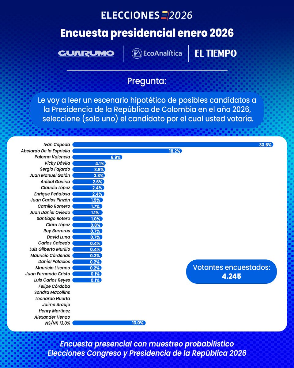 ELTIEMPO's tweet photo. 🗳️La encuesta 'Percepción País' de Guarumo y Ecoanalítica, publicada por EL TIEMPO, preguntó a  4.245 personas por su intención de voto para las elecciones presidenciales de este 2026. En la imagen le presentamos los resultados⬇️ 

Aquí puede consultar la encuesta completa 
https://t.co/DL74DRF5vH
