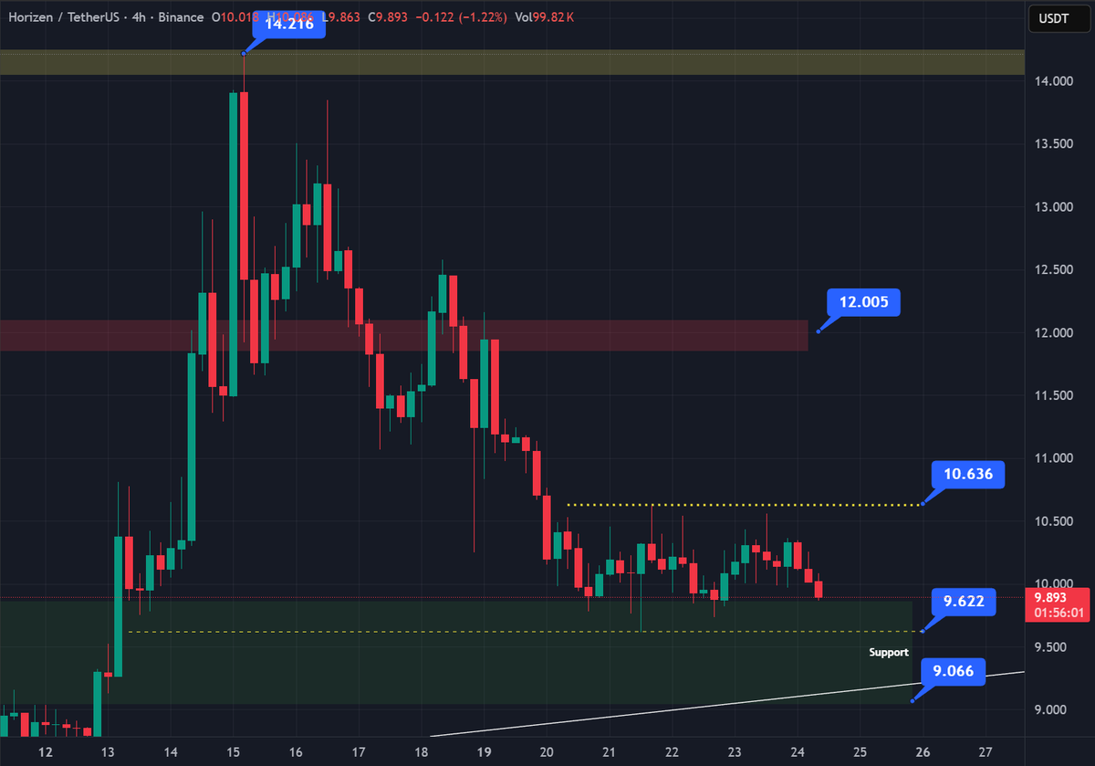 ZEN At the moment the price is sideways, we need to break $10.63 to confirm  a reversal to an uptrend, or break $9.62 to seek $9 and maybe even lower  prices. #Bitcoin #Crypto