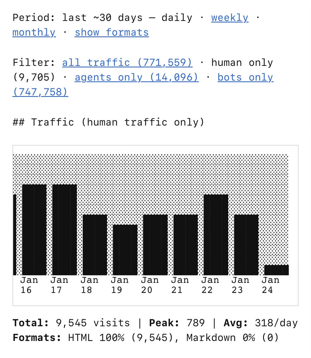 Traffic stats chart