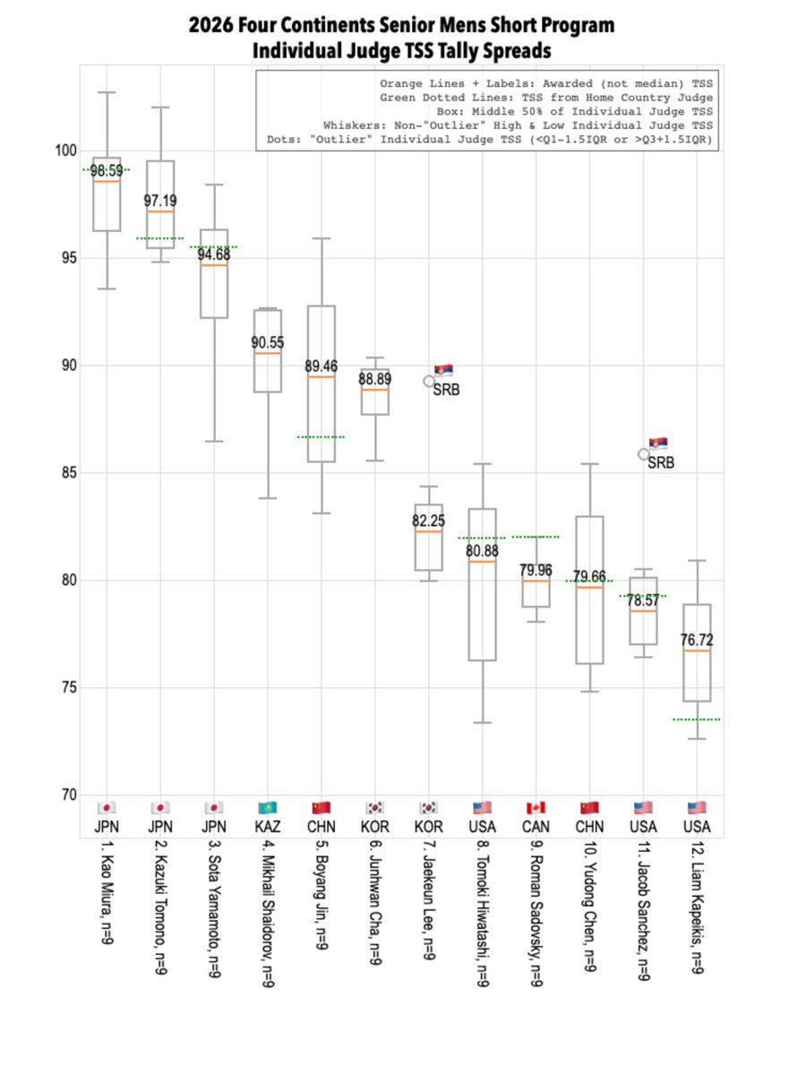 SkatingScores's tweet image. 🇨🇳#4ContsFigure 🟦Mens SP • Individual Judge TSS Tallies • 2 views of the same data.

🥇 TOTALS:
» 🇯🇵Kao Miura: 6 of 9
» 🇯🇵Kazuki Tomono: 2 of 9
» 🇨🇳Boyang Jin: 1 of 9
skatingscores.com/2526/4cc/sr/me…