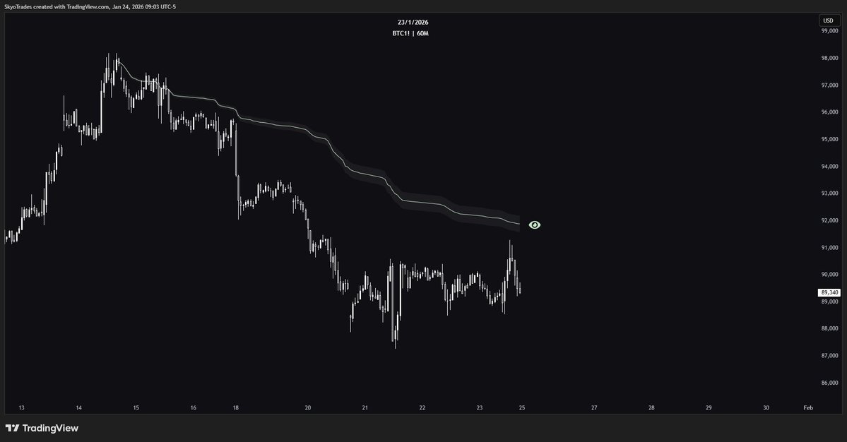 skyobtc's tweet image. $BTC CME
$98,200 anchored VWAP ≈ $91,900

This level decides acceptance or rejection.
Don’t ignore it.
