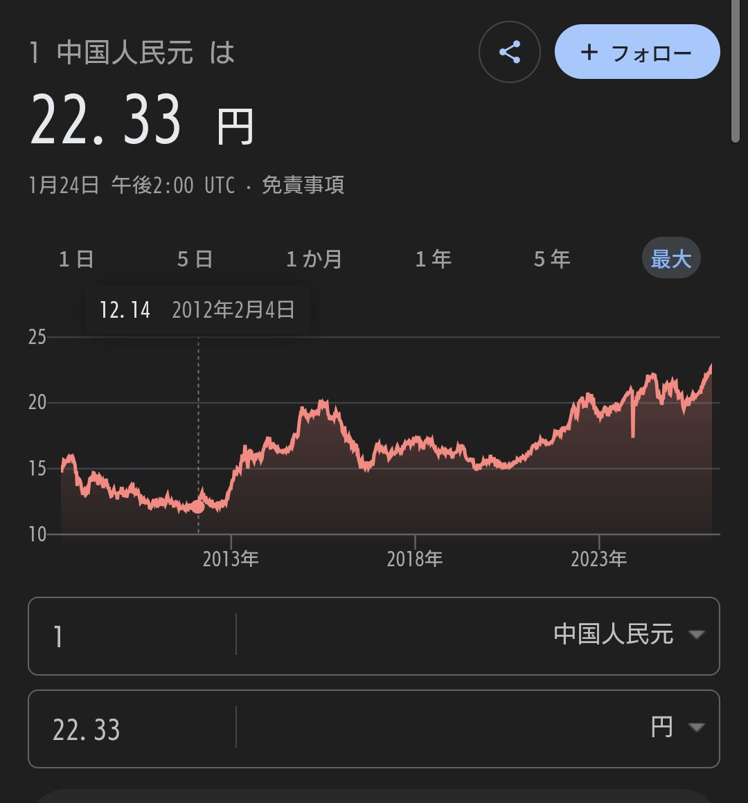 同じくアベノミクス前の対人民元レートは 12 円台。一万円両替したら 820 元くらいだったのが今や 450 元にしかならない。