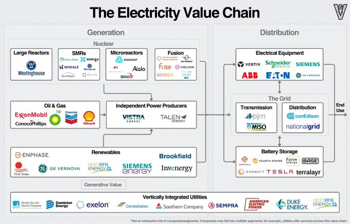 StockMKTNewz's tweet image. The electricity value chain visualized
