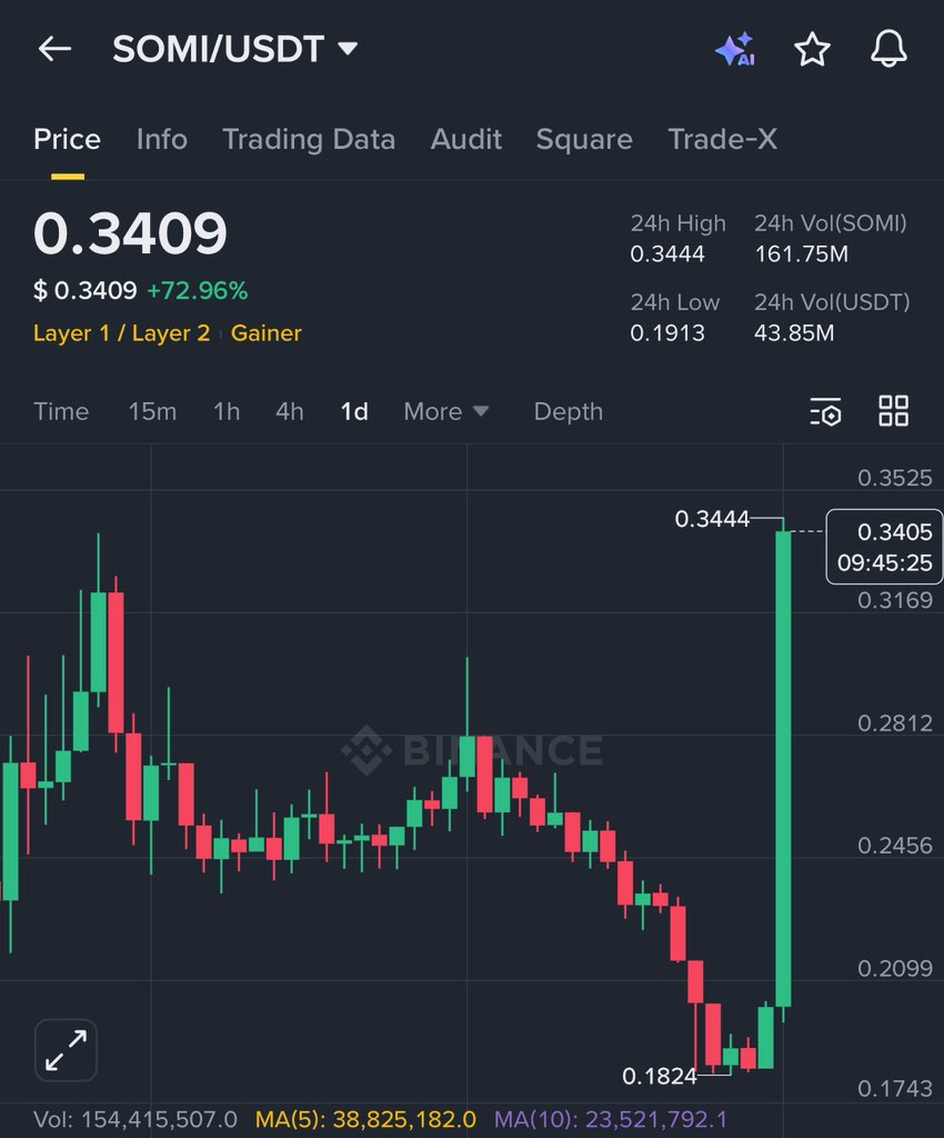 SOMI raised 40% in just 7 hours ✓