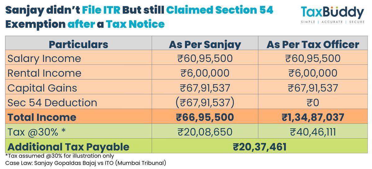 Missed your ITR and now want to claim Section 54 / 54F exemption?

Sanjay did the same.

Tax Officer denied his ₹67,91,537 exemption.

But Tribunal allowed it and saved his ₹20,37,461 of taxes 🧵👇