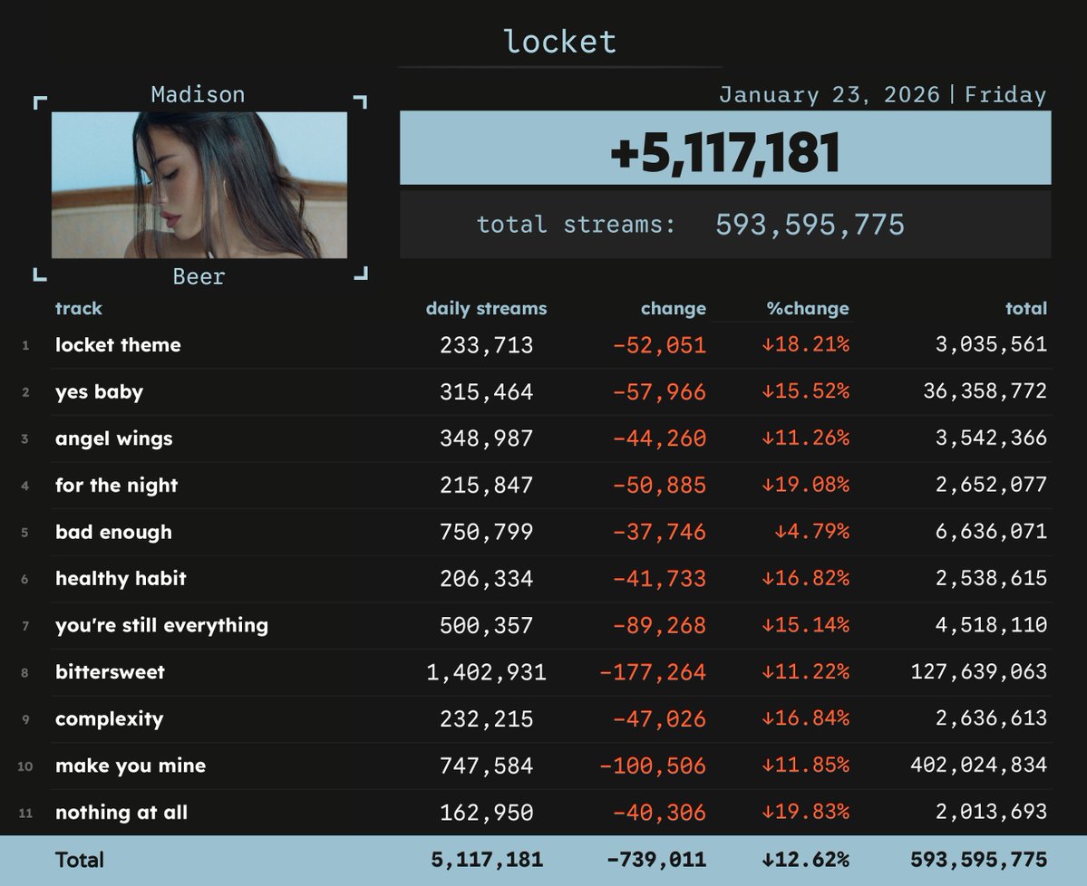 Spotify_numbers's tweet image. 'locket' by Madison Beer received 5,117,181 unfiltered streams on Spotify on January 23
#SN_MadisonBeer