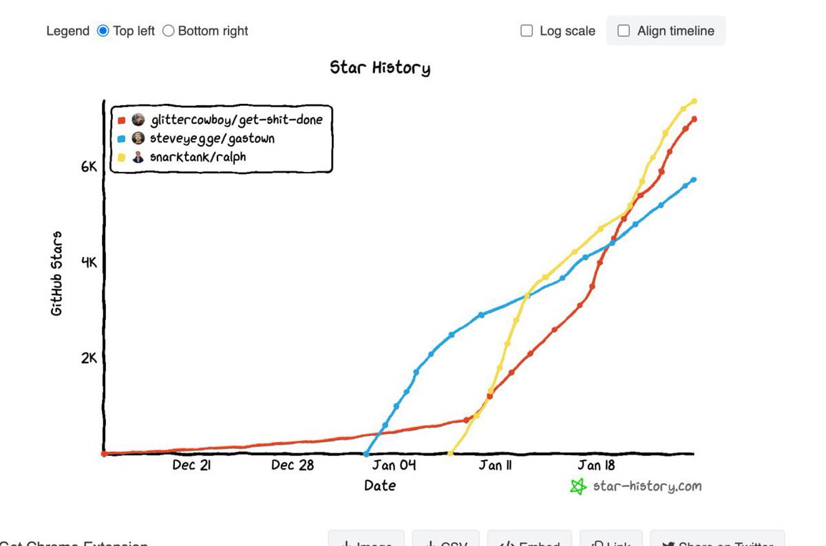 GitHub stars now almost doubled in last week to 7.1k for $Gsd

At the current rate of growth it’s set to overtake $Ralph and has already overtaken $Gas

Shows you the increasing and growing adoption this has. This is the ai play to bring in external liquidity and attention. It