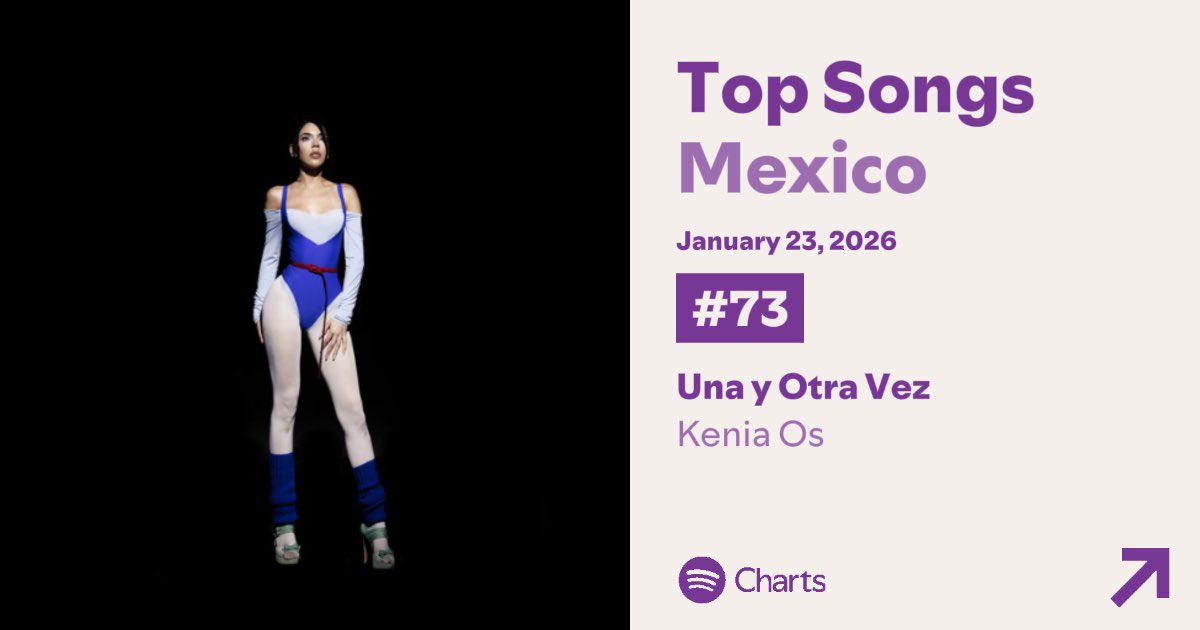 Spotify México 🇲🇽 — @KeniaOS

#73. Una y Otra Vez — 362,929 (NEW)
#87. Belladona — 338,853 (+58)