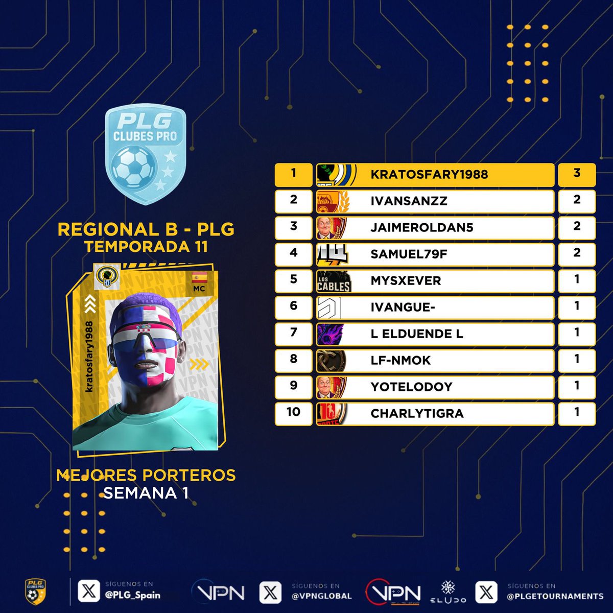 𝙴𝚂𝚃𝙰𝙳𝙸́𝚂𝚃𝙸𝙲𝙰𝚂 𝚂𝙴𝙼𝙰𝙽𝙰𝙻𝙴𝚂

💎 Ellos son los jugadores más destacados.

🅡🅔🅖🅘🅞🅝🅐🅛 🅑

🔸Primer pichichi semanal para <a href="/nitrowok/">Isaac</a> ⚽️
🔸<a href="/EdgarFdezz9/">EdgarFdezz9</a> hace carrito a su equipo.
🔸Los centrales de <a href="/OstiumFC/">Ostium FC</a> invencibles.
🔸<a href="/kratosfary/">Kratosfary1988</a> eleva a su equipo.

#11PLG