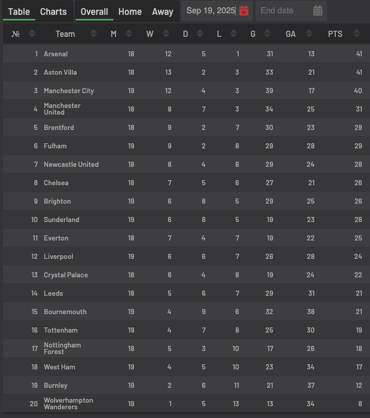 SimonBrundish's tweet image. 12th in the league over the last HALF season, we have negative goal difference