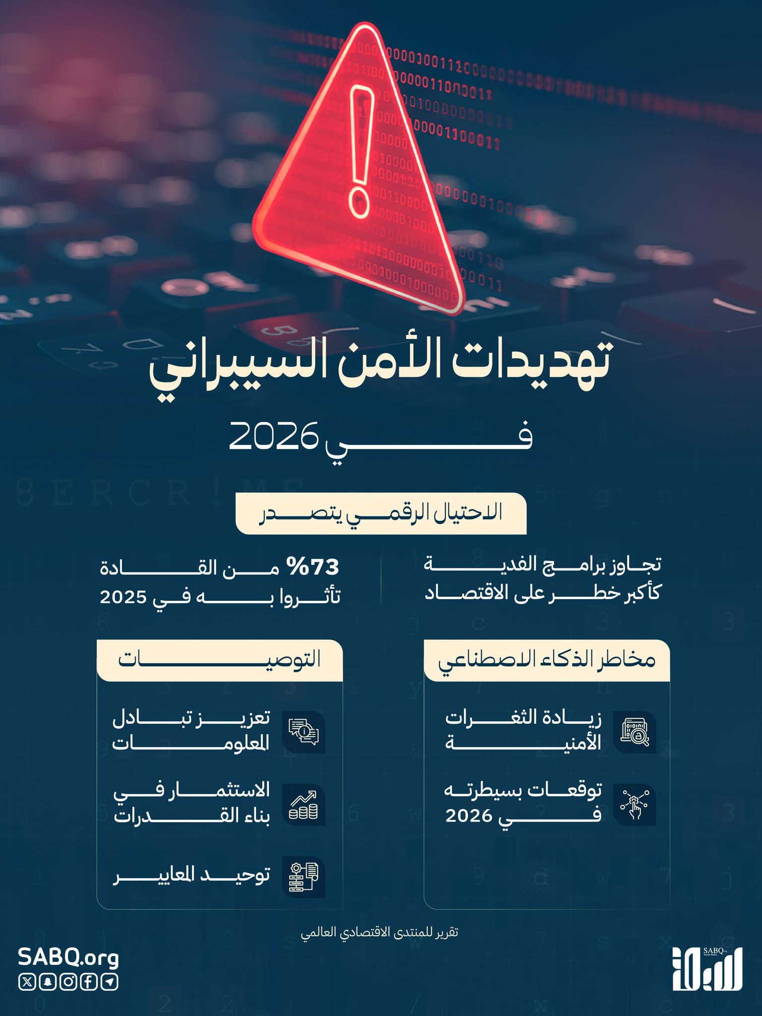 متفوقًا على برامج الفدية.. الاحتيال الرقمي التهديد الأكبر لـ الأمن السيبراني في 2026 