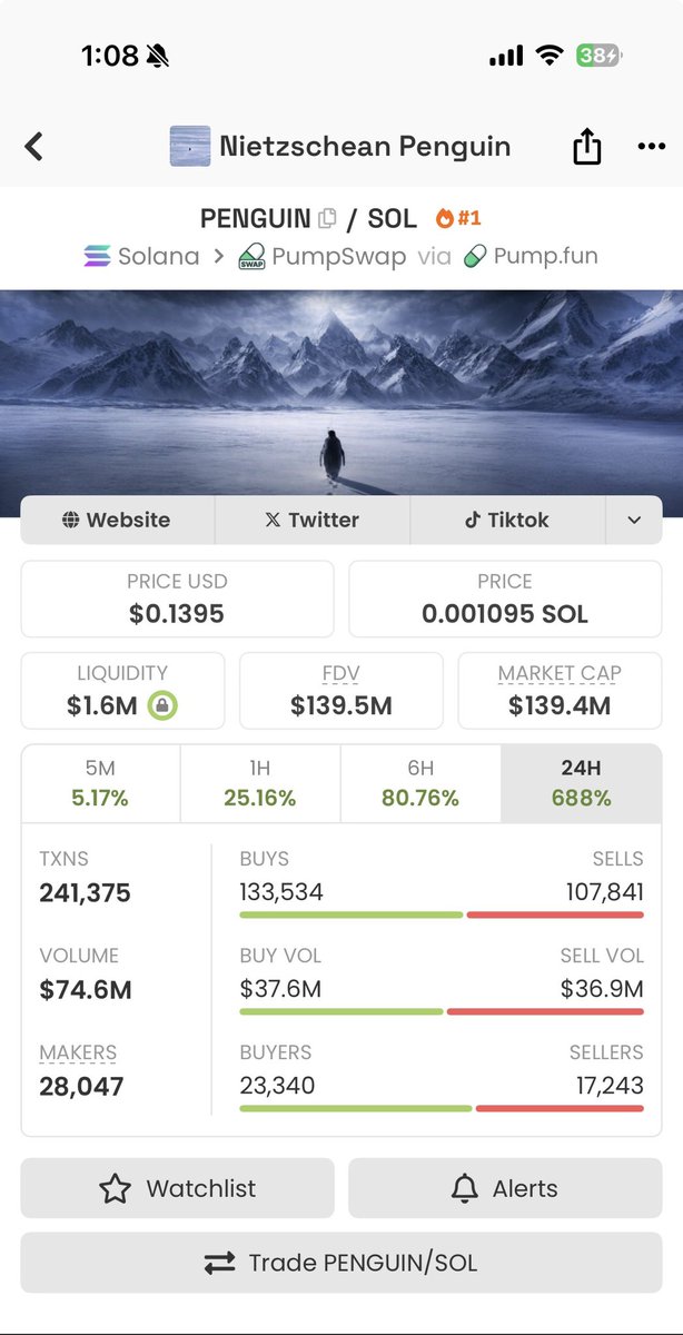 All it took was 2 days.

From 1M to 140M - just 2 days.

And people say memes are dead crypto is scam😂

No my friend this happens only in crypto.

Need to adapt and be active to find new trends.

Binance listing coming and soon this will be at 500M

$Penguin #penguin